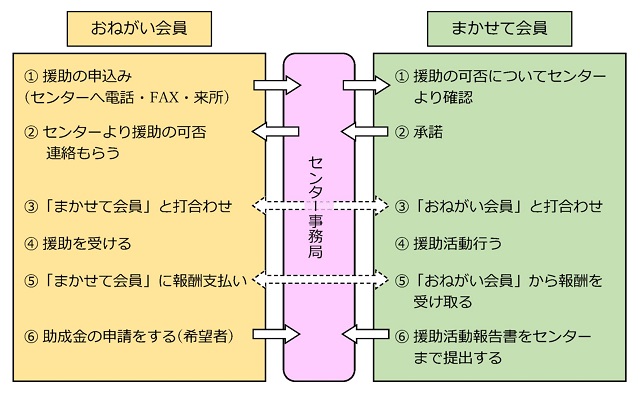 援助活動の流れ図