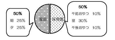 3歳児未満の家庭と保育園での食事の割合を示した円グラフ