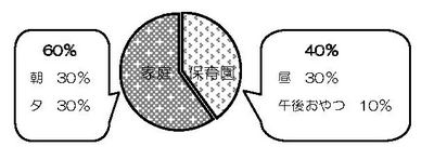 3歳以上児の家庭と保育園での食事の割合を示した円グラフ