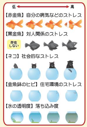 ストレスレベルの図