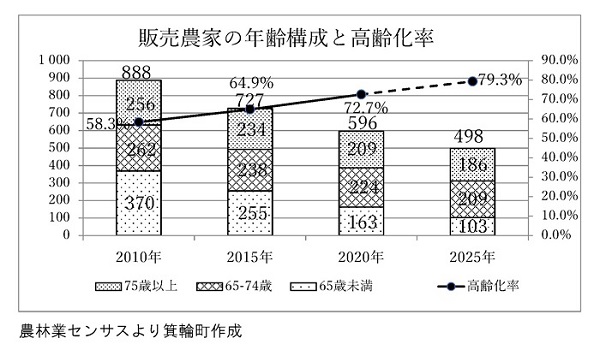 販売農家の年齢構成と高齢化率の折れ線グラフと棒グラフ