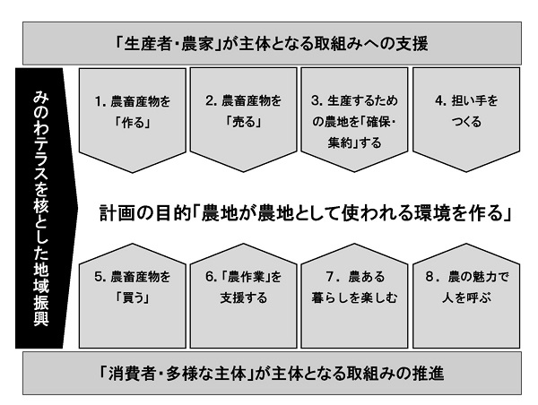 施策の体系図