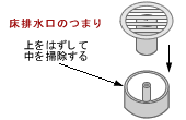 「床排水溝のつまり」の文字と、排水溝のふたの部分が外され、「上をはずして中を清掃する」の文字が書かれている排水口のイラスト