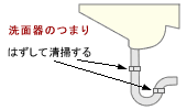 「洗面器のつまり」の文字と、洗面器下のパイプのねじ部分を矢印が指し「はずして清掃する」と書かれているイラスト