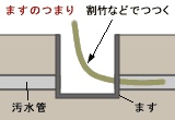 「ますのつまり 割竹などでつつく」の文字と、ますの中から汚水管に細い棒を入れ込んでいるイラスト