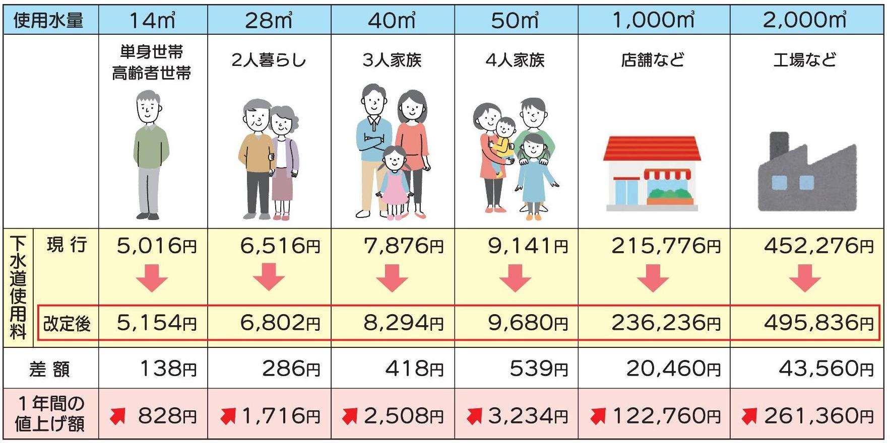 改定後の使用料イメージ