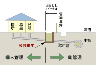 公共ますの設置図