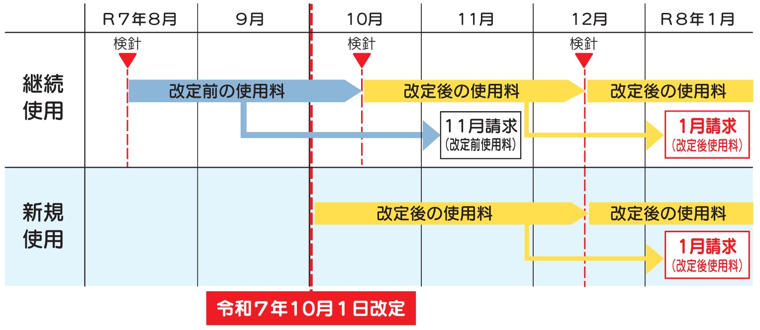 改定後の使用料の適用時期