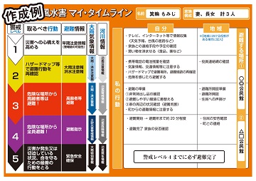 我が家の風水害 マイ・タイムラインの作成例