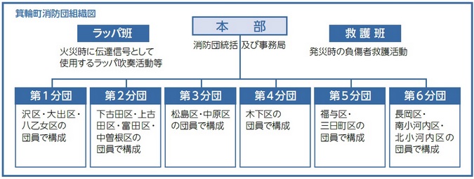 箕輪町消防団組織図