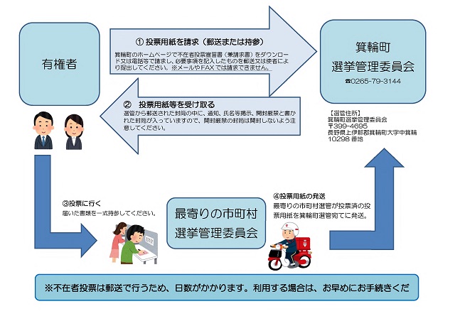 滞在地投票の流れの図