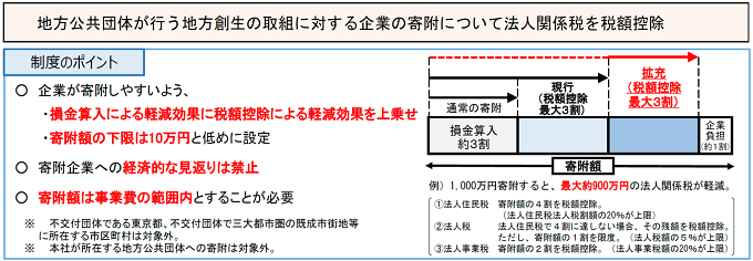 地方公共団体が行う地方創生の取組に対する企業の寄附について法人関係税を税額控除のポイントの図