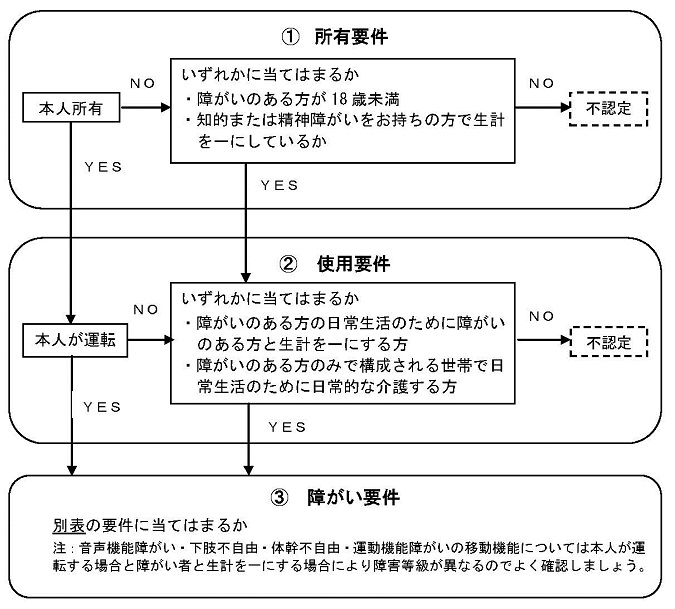 軽自動車税減免診断フローチャート