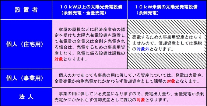 設置者および発電規模別の課税区分を示した表
