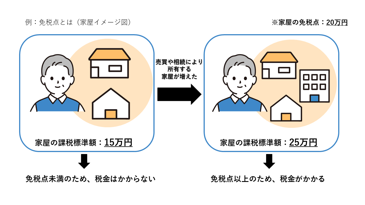 免税点未満だったが所有資産が増えて免税点以上になり税金がかかるようになったことを表す図
