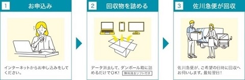 申込から回収までのフロー図