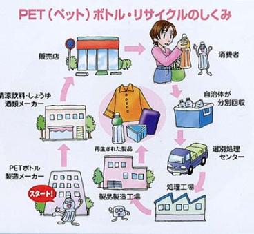 ペットボトルリサイクルの仕組みを表したイラスト