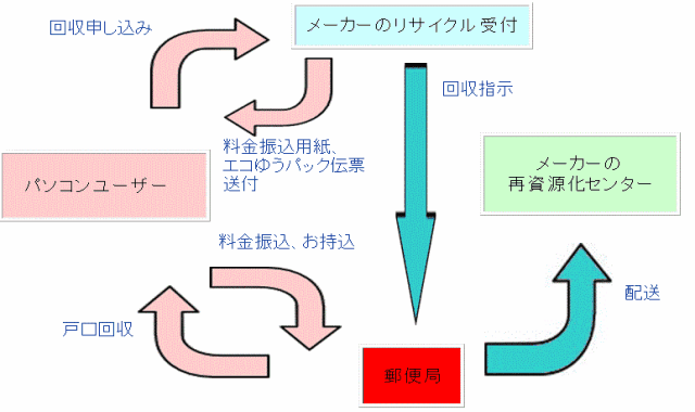 PCリサイクルの流れ
