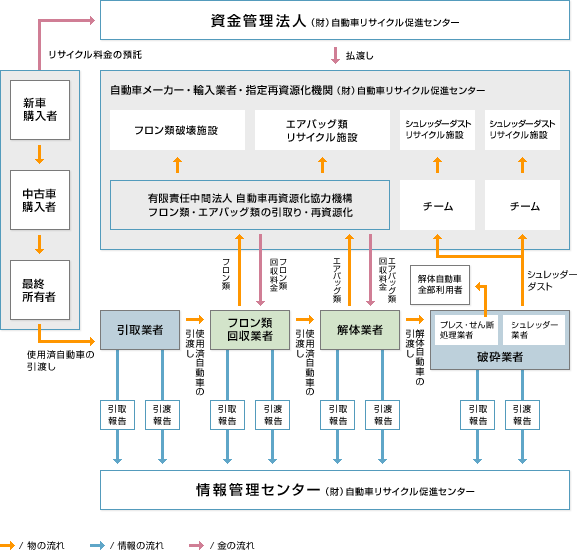 自動車リサイクル法の流れ図