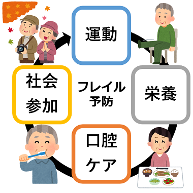 フレイル予防、運動、栄養、口腔ケア、社会参加(椅子に腰かけて片足を伸ばしている男性、食事をとる女性、歯を磨く男性、紅葉を見ている夫婦のイラスト)