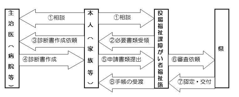 障がい者の認定(障害者手帳取得)についてのフロー図