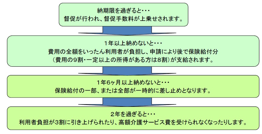納期限を過ぎると、督促が行われ、督促手数料が上乗せされます。1年以上納めないと、費用の全額をいったん利用者が負担し、申請により後で保険給付分(費用の9割・一定以上の所得がある方は8割)が支給されます。1年6か月以上納めないと、保険給付の一部、または全部が一時的に差し止めとなります。2年を過ぎると、利用者負担が3割に引き上げられたり、高額介護サービス費を受けられなくなったりします。