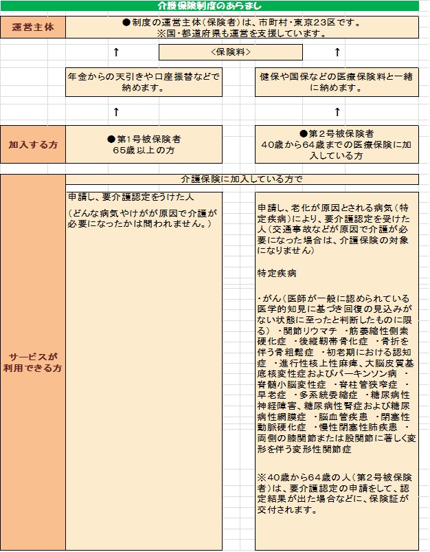 介護保険制度のあらまし