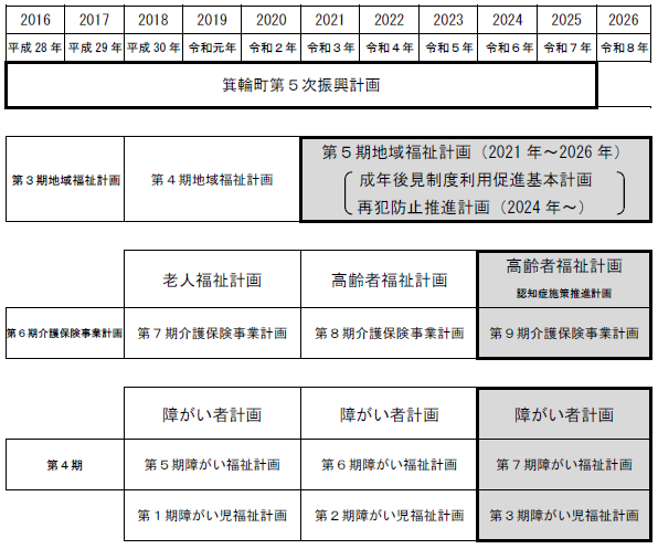 2016年から2026年までの総合福祉計画と、令和5年度の計画の一部見直しのイメージ図