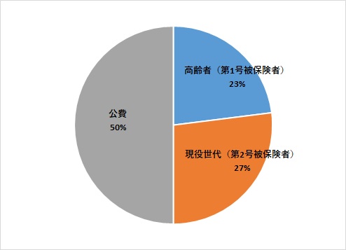 介護保険の費用割合の円グラフ