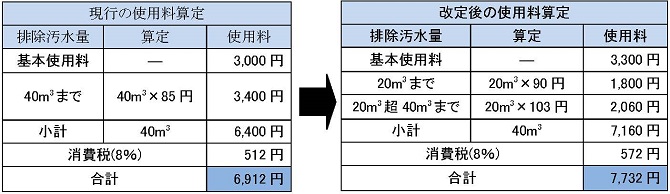 下水道使用料の算定方法 (例)