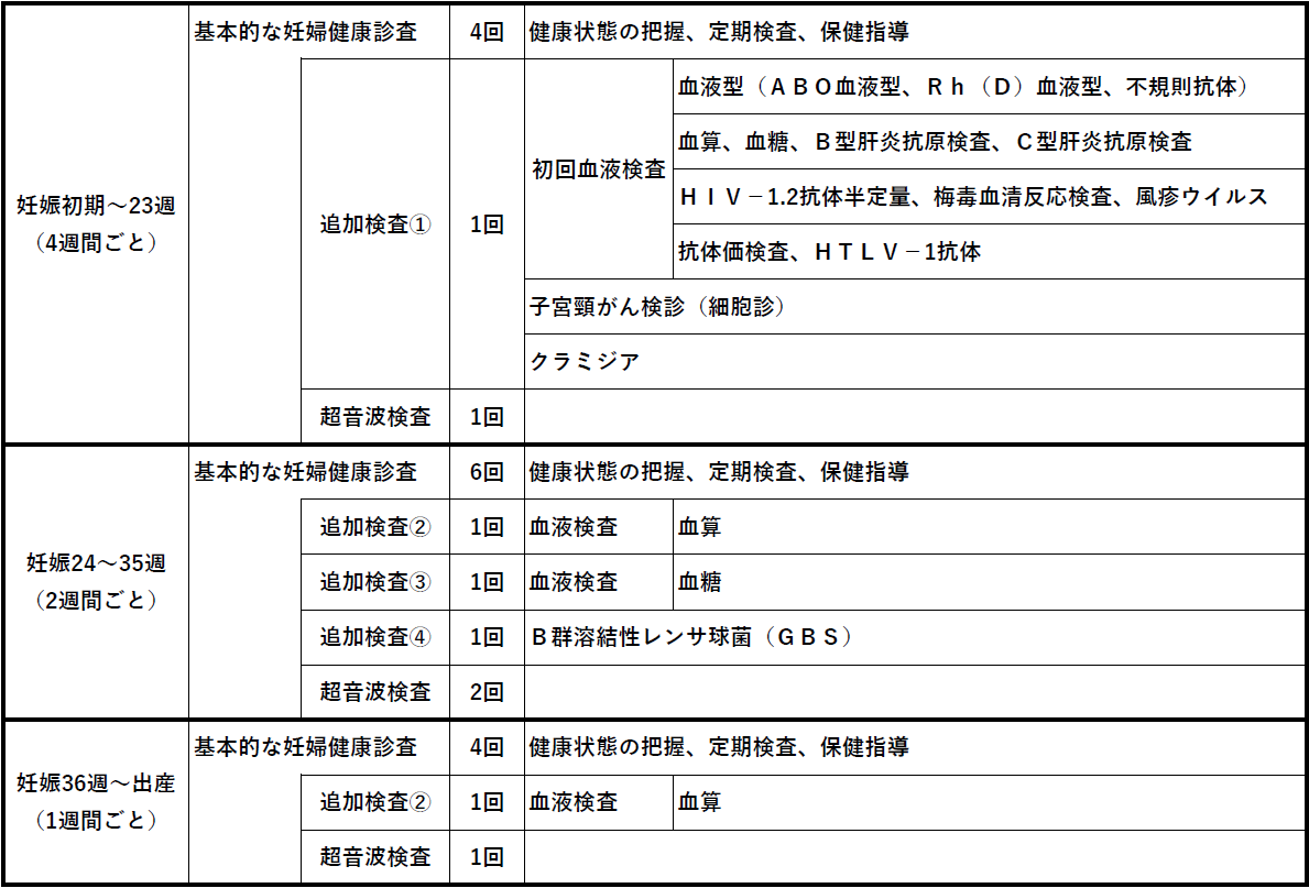 妊婦一般健康診査料算定項目（簡易版）