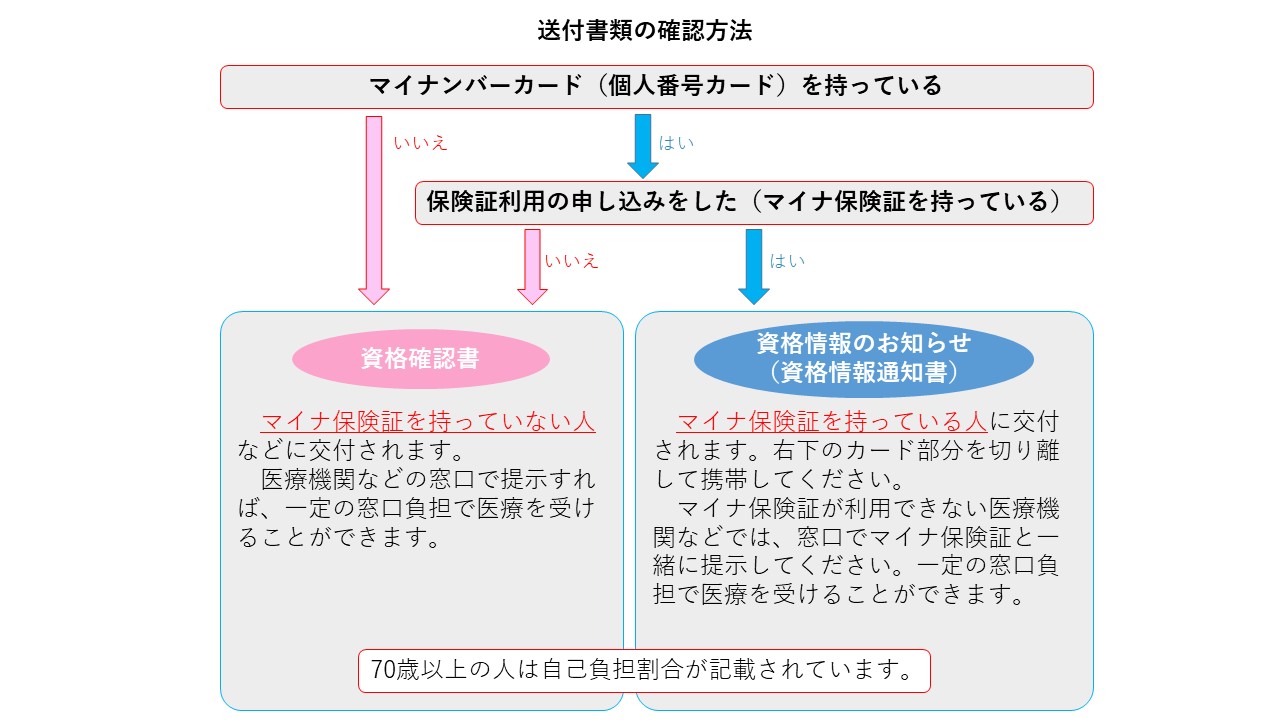 役場から送られる資格書類について、マイナンバーカードを持っており保険証利用登録をしている場合、資格情報のお知らせをお送りします。マイナンバーカードを持っていない、あるいはマイナンバーカードを持っているが保険証の利用申込をしていない場合、資格確認書をお送りします。