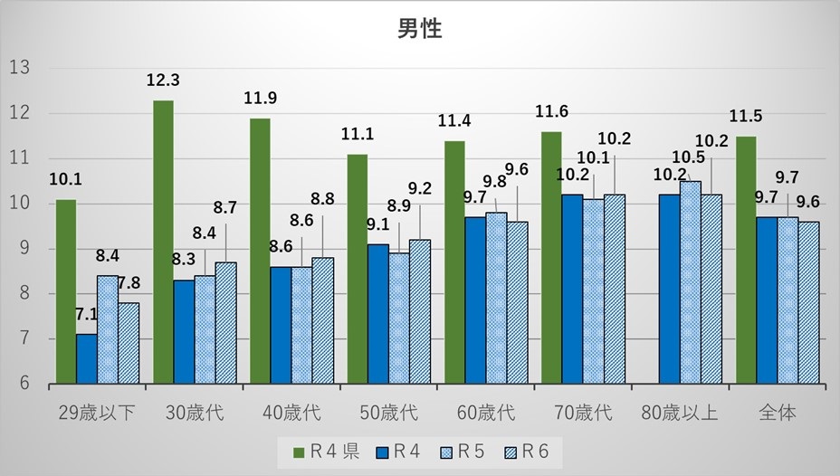 箕輪町の男性の年代別食塩摂取量のグラフ