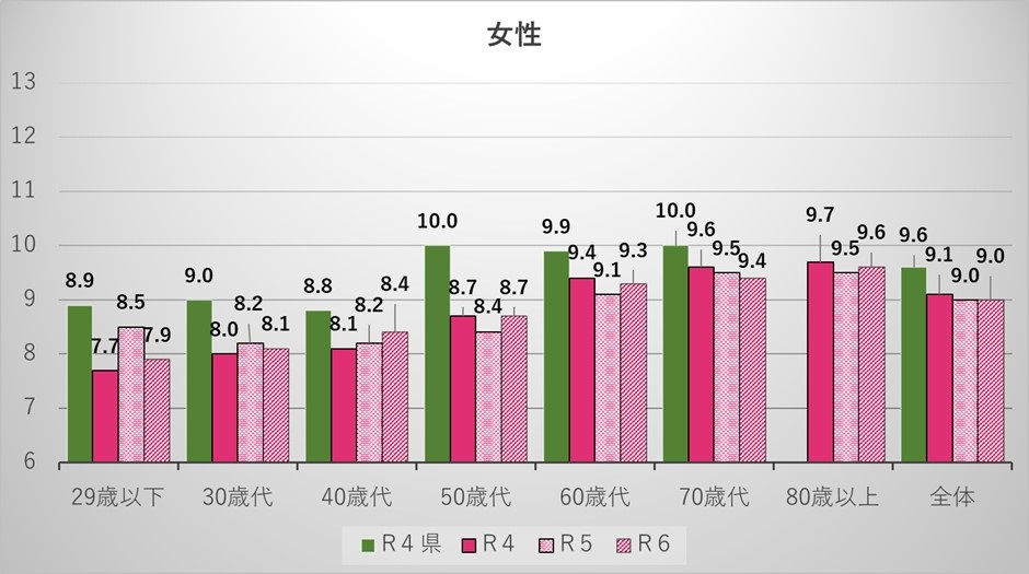 箕輪町の女性の年代別食塩摂取量のグラフ