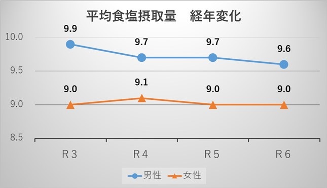 箕輪町の男性の食塩摂取量の経年変化は、令和3年9.9g、令和4年9.7g、令和5年9.7g、令和6年9.6g。箕輪町の女性の食塩摂取量の経年変化は、令和3年9.0g、令和4年9.1g、令和5年9.0g、令和6年9.0gのグラフ