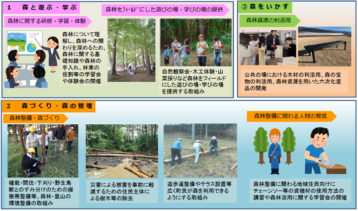 森と遊ぶ・学ぶ、森づくり・森の管理を2段に分けイラストや写真などで説明してる図