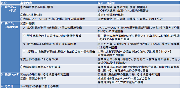 森と遊ぶ・学ぶ、森づくり・森の管理、森をいかすその他にに区分けされ事業内容や取組・事業例が書かれた表
