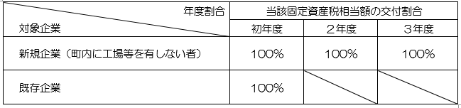 当該固定資産税相当額の交付割合を示した表