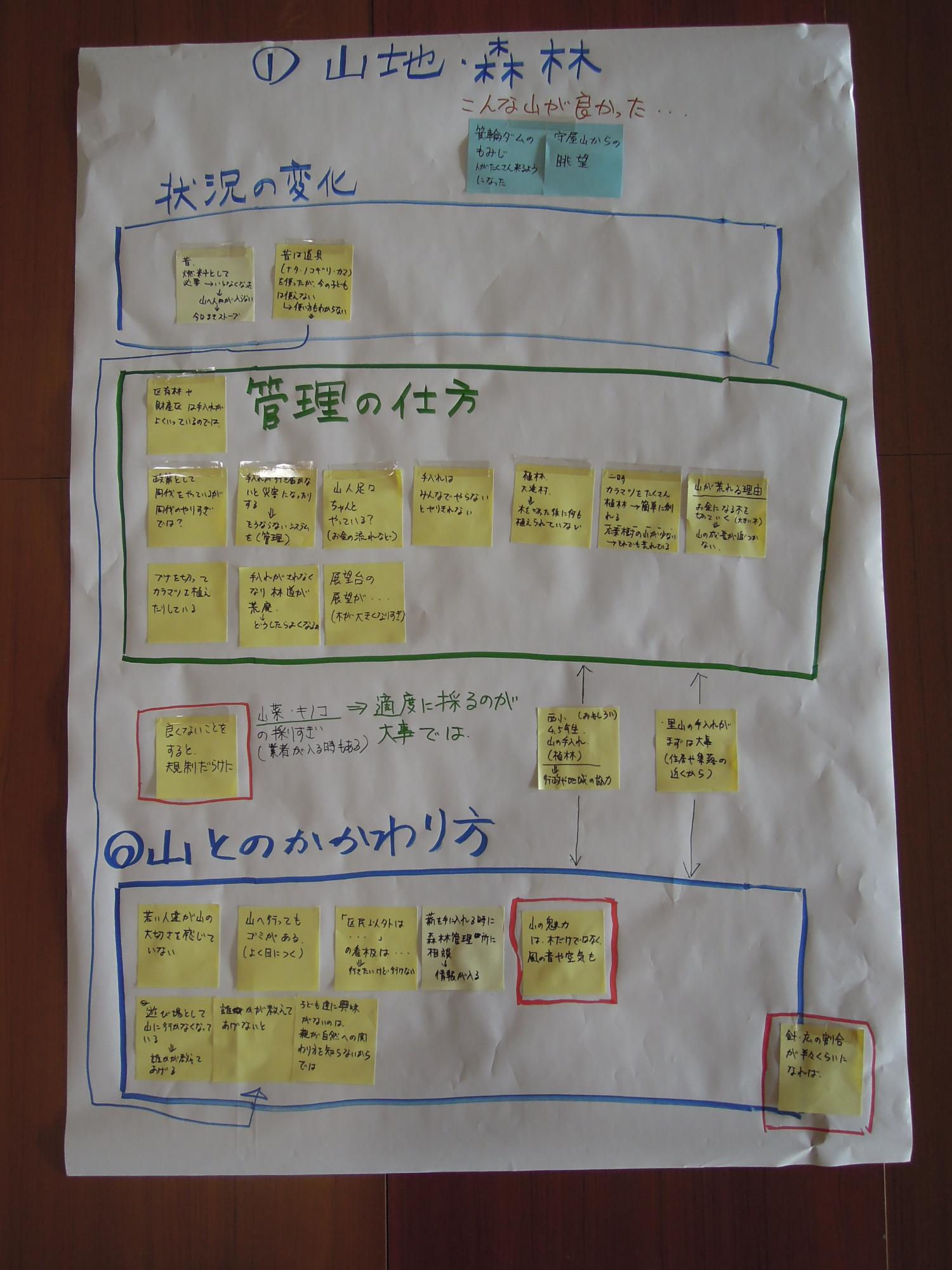 模造紙を縦長に使用し、「状況の変化」「管理の仕方」「山とのかかわり方」についてまとめてある山地・森林チームのまとめを写した写真