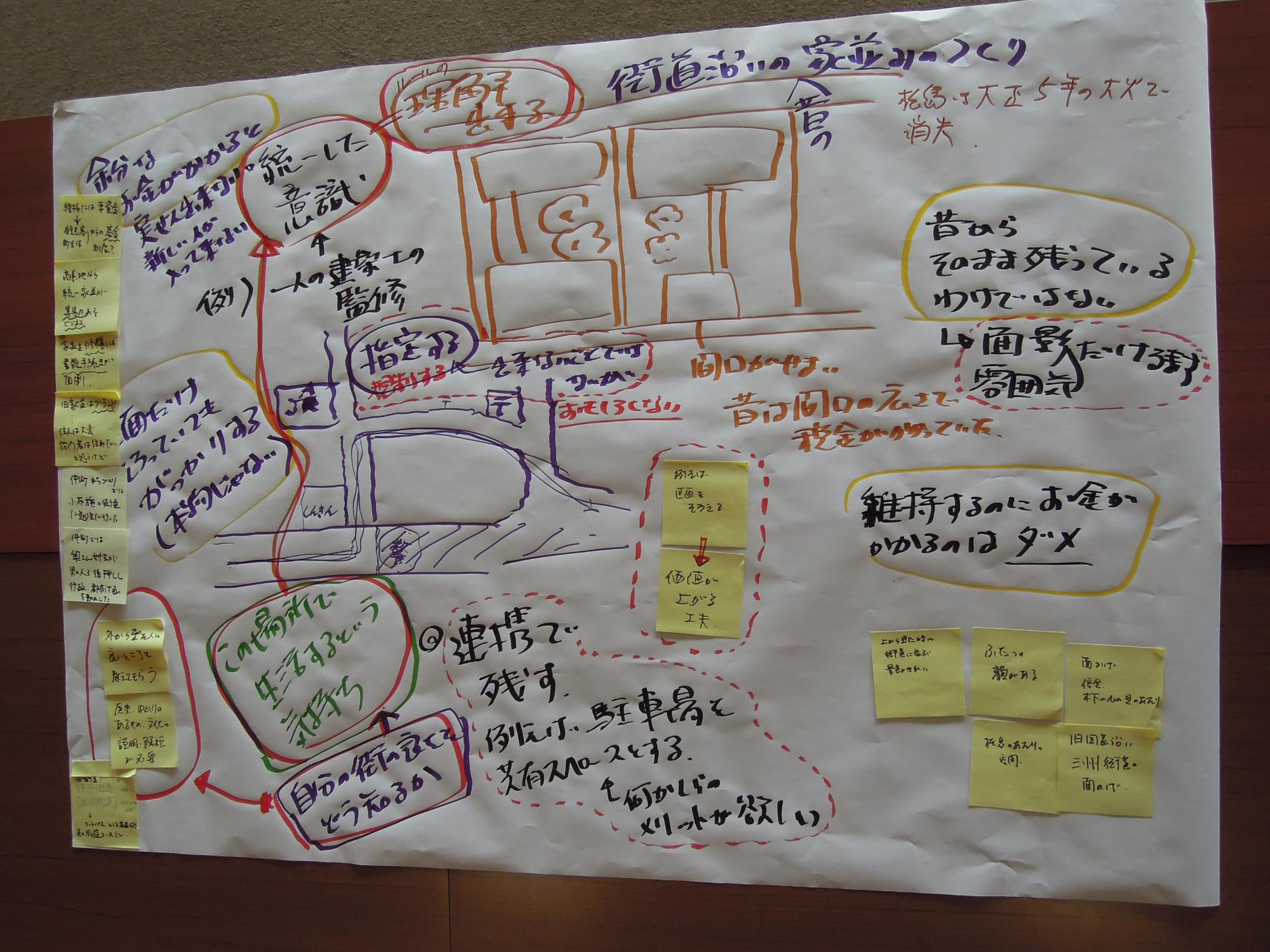 模造紙に複数の色ペンを使って図などが書き込まれ、付箋などが貼られているまちなみ・歴史チームのまとめを写した写真