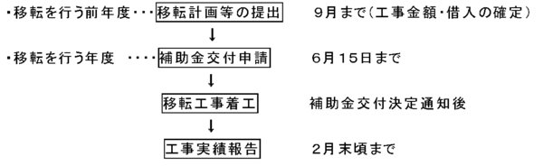 手続きの流れ
