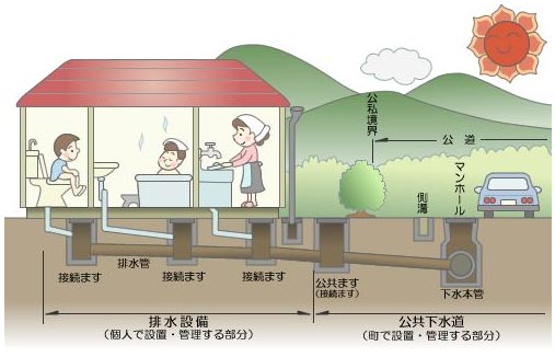 下水道の仕組みが描かれているイラスト
