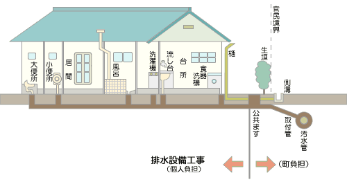 排水設備工事の区分図