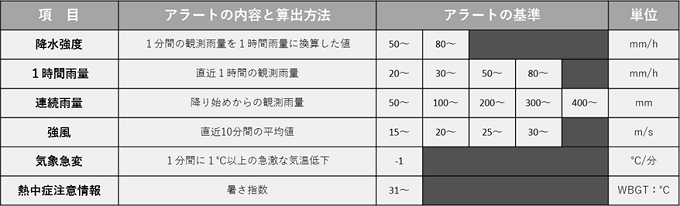 観測項目一覧表
