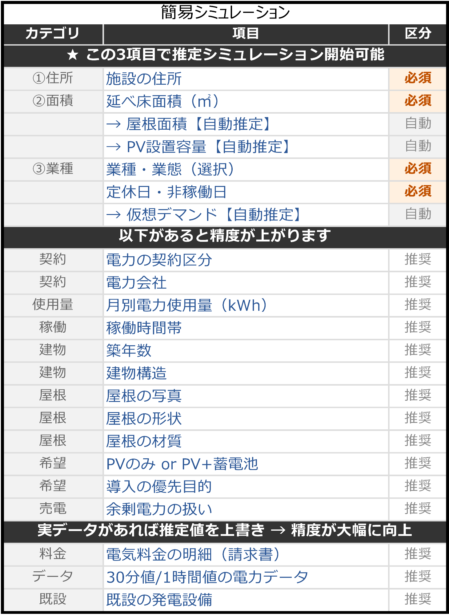 簡易シミュレーションに必要な情報一覧