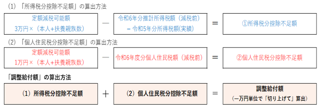 調整給付額の計算式