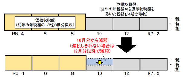 定額減税（年金特別徴収）のイメージ図